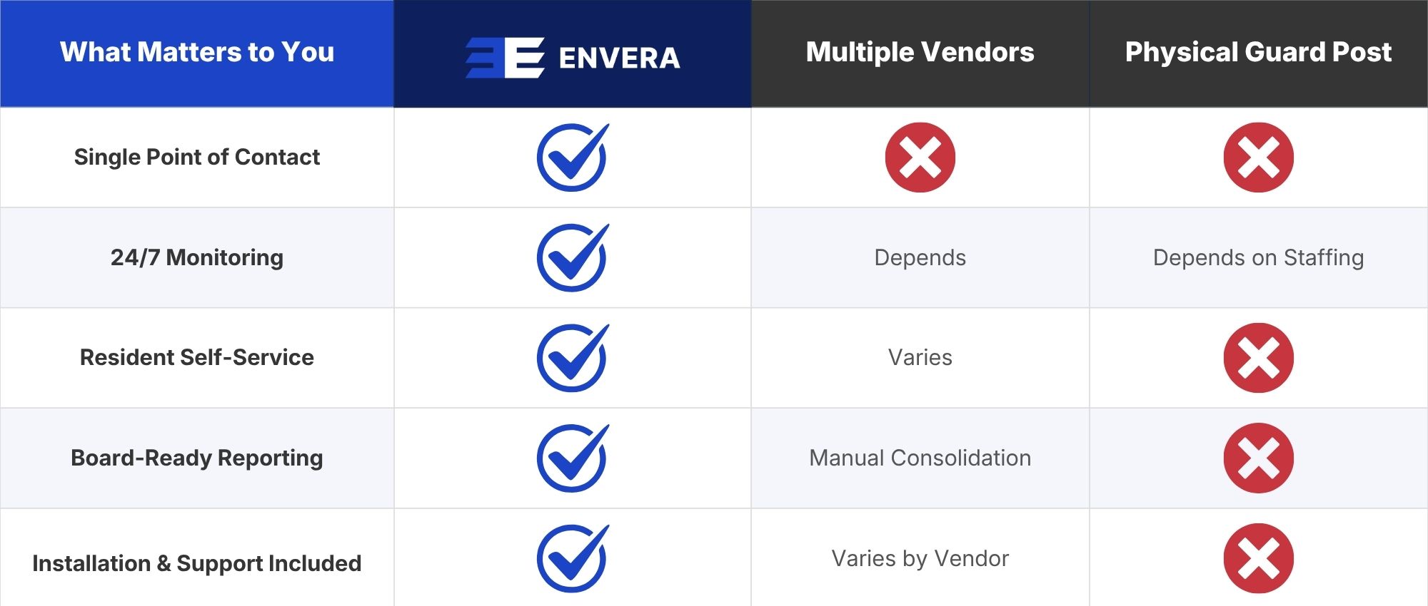 chart comparing Envera to other companies
