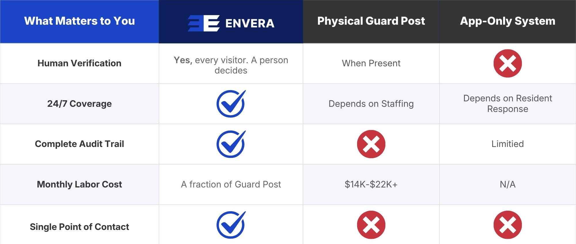 chart comparing Envera to other companies